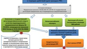 Что нужно для открытия ИП в Триал-Спорт